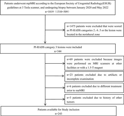 Magnetic resonance imaging radiomics-based prediction of clinically significant prostate cancer in equivocal PI-RADS 3 lesions in the transitional zone